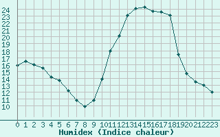 Courbe de l'humidex pour Saint-Girons (09)