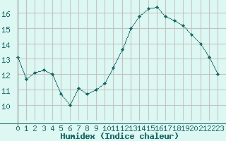 Courbe de l'humidex pour Toulouse-Francazal (31)