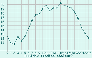 Courbe de l'humidex pour Glenanne