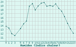 Courbe de l'humidex pour Fagernes