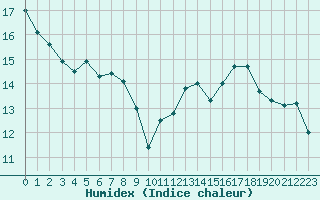 Courbe de l'humidex pour Limoges (87)