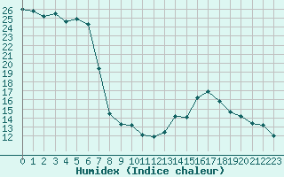 Courbe de l'humidex pour Orschwiller (67)