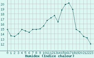 Courbe de l'humidex pour Mcon (71)