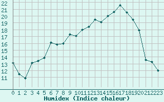 Courbe de l'humidex pour Nancy - Essey (54)