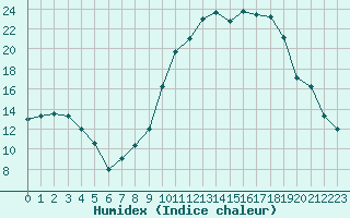 Courbe de l'humidex pour Ploudalmezeau (29)