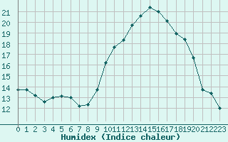 Courbe de l'humidex pour Valence (26)