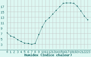 Courbe de l'humidex pour Le Bourget (93)