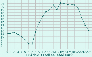 Courbe de l'humidex pour Roanne (42)