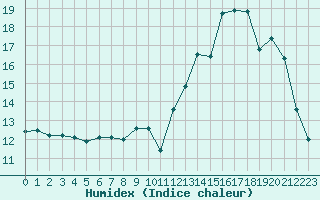 Courbe de l'humidex pour Bridel (Lu)