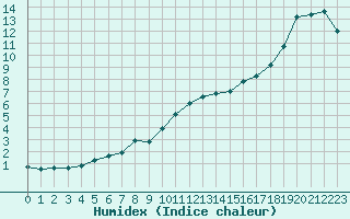 Courbe de l'humidex pour Aytr-Plage (17)