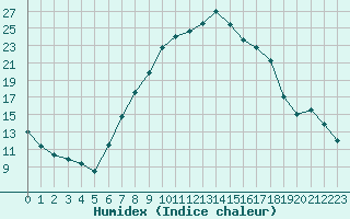 Courbe de l'humidex pour Payerne (Sw)