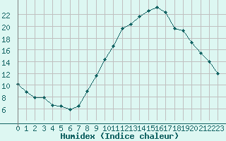 Courbe de l'humidex pour Saint-Auban (04)