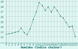 Courbe de l'humidex pour Alistro (2B)