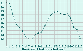 Courbe de l'humidex pour Chartres (28)
