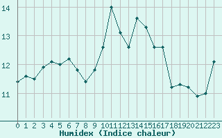 Courbe de l'humidex pour Thorney Island