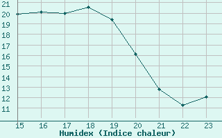 Courbe de l'humidex pour L'Huisserie (53)