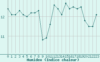 Courbe de l'humidex pour Auxerre-Perrigny (89)