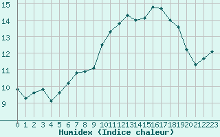 Courbe de l'humidex pour Connerr (72)