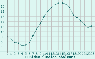 Courbe de l'humidex pour Constance (All)