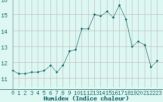 Courbe de l'humidex pour Ile Rousse (2B)