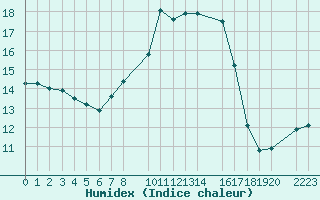 Courbe de l'humidex pour Diepenbeek (Be)