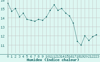 Courbe de l'humidex pour Malin Head