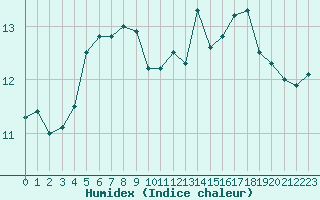 Courbe de l'humidex pour Cap Ferret (33)