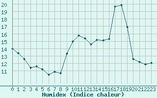 Courbe de l'humidex pour Cap Bar (66)