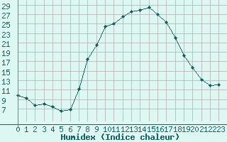 Courbe de l'humidex pour Muehlacker