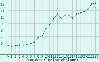 Courbe de l'humidex pour Bannay (18)