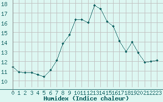 Courbe de l'humidex pour Paganella