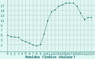 Courbe de l'humidex pour Cernay (86)