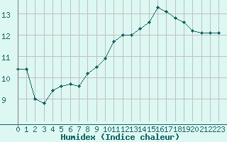 Courbe de l'humidex pour Grandfresnoy (60)