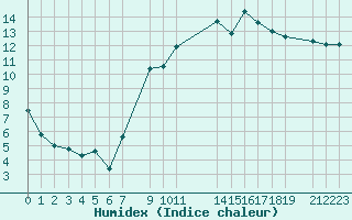 Courbe de l'humidex pour Marquise (62)