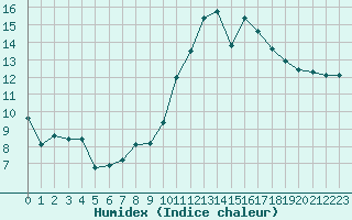 Courbe de l'humidex pour Orschwiller (67)