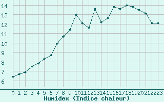 Courbe de l'humidex pour Crosby