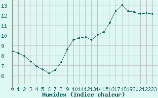 Courbe de l'humidex pour Ploumanac'h (22)