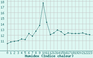 Courbe de l'humidex pour la bouée 62114