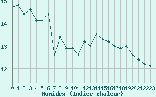 Courbe de l'humidex pour Pointe de Chassiron (17)