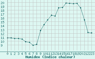 Courbe de l'humidex pour Blois (41)