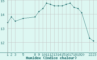 Courbe de l'humidex pour Fedje