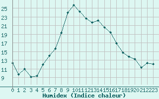 Courbe de l'humidex pour Adjud