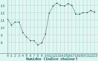 Courbe de l'humidex pour Frontenay (79)