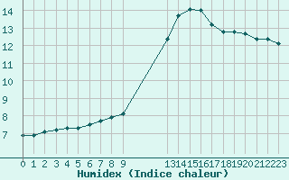 Courbe de l'humidex pour Neuilly-sur-Marne (93)
