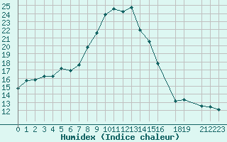 Courbe de l'humidex pour Puerto de Leitariegos