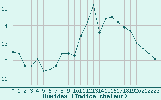 Courbe de l'humidex pour Ile de Groix (56)