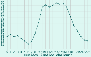 Courbe de l'humidex pour Les Charbonnires (Sw)