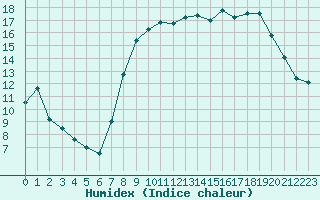 Courbe de l'humidex pour Calvi (2B)