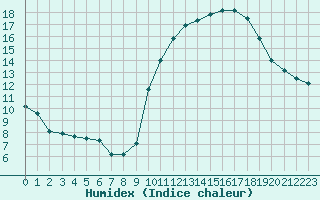 Courbe de l'humidex pour Lille (59)