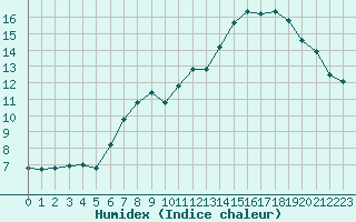 Courbe de l'humidex pour Mont-Aigoual (30)